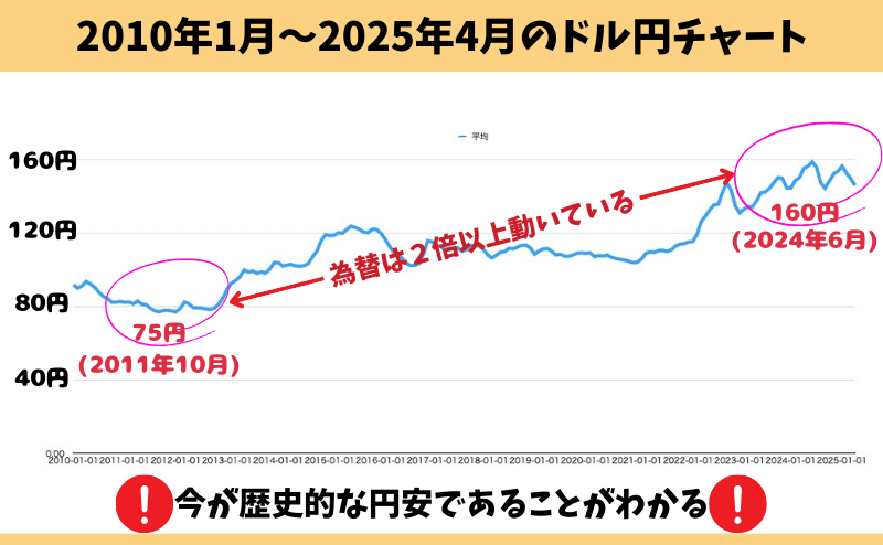 過去15年のドル円チャートグラフ