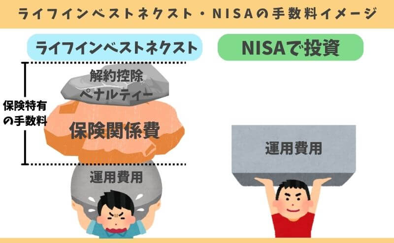 手数料たくさん！ライフインベストネクストとNISAの手数料の違いイメージ