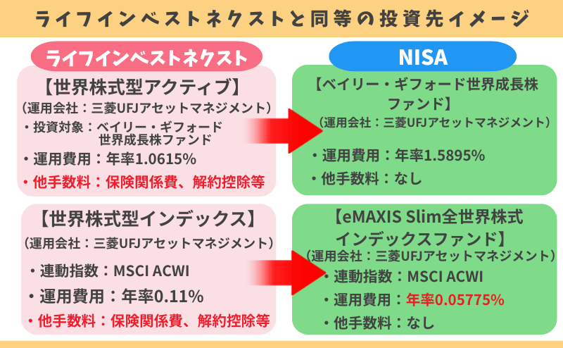 ライフインベストネクストと同等ファンドにNISAで投資した場合のイメージ