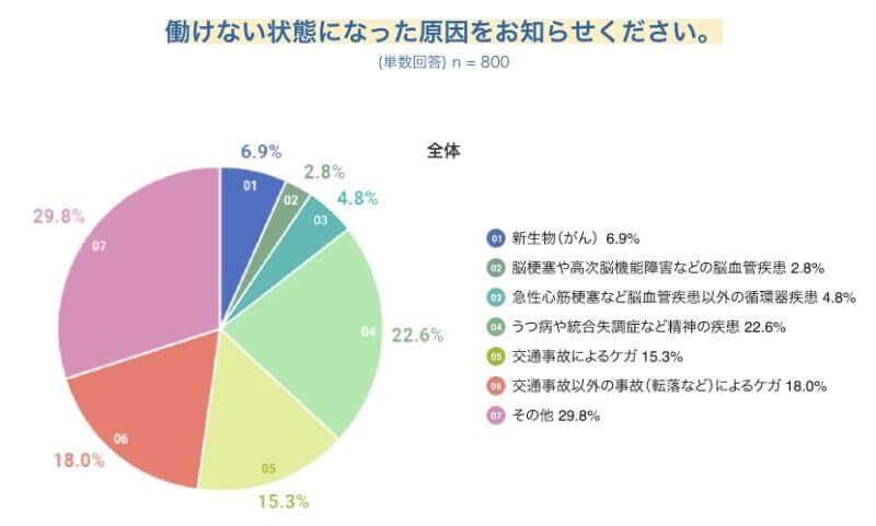 チューリッヒ生命のアンケート調査「働けなくなった原因」の回答結果