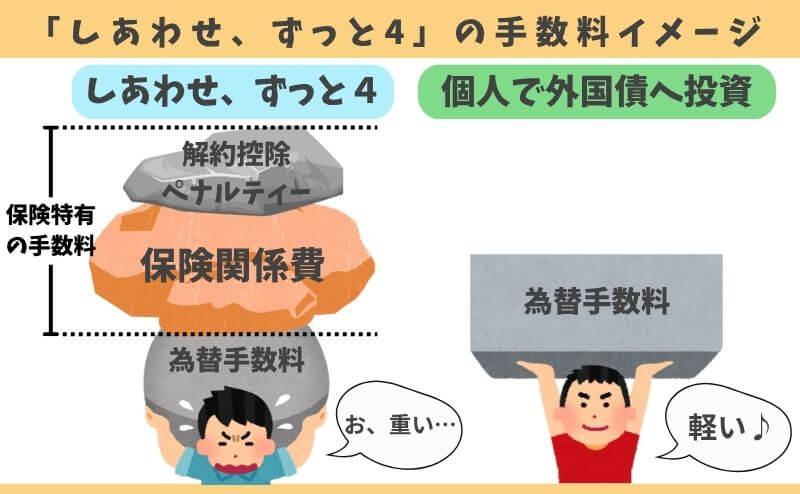 しあわせ、ずっと4の手数料イメージ