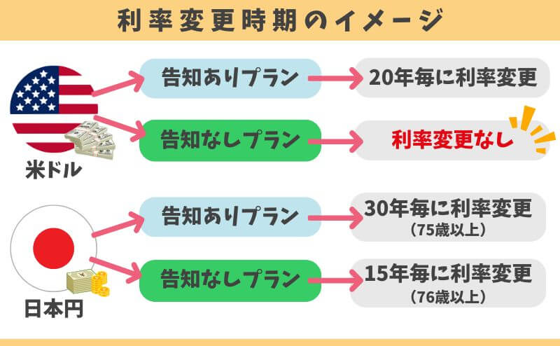 ディアマイファミリーのプラン・通貨・年齢別の利率変更時期まとめ
