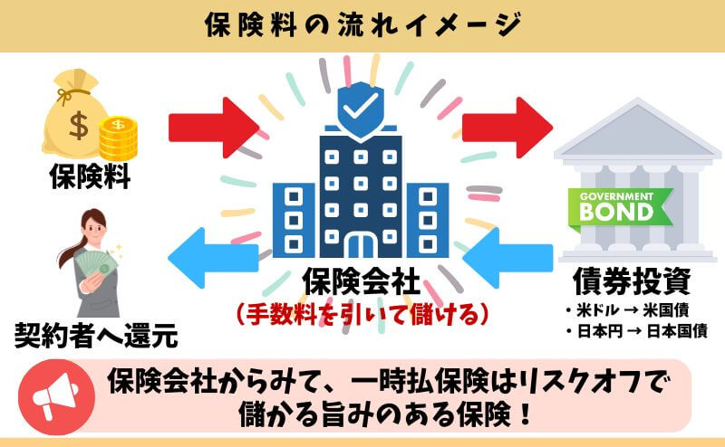 ディアマイファミリー３の保険料の流れイメージ