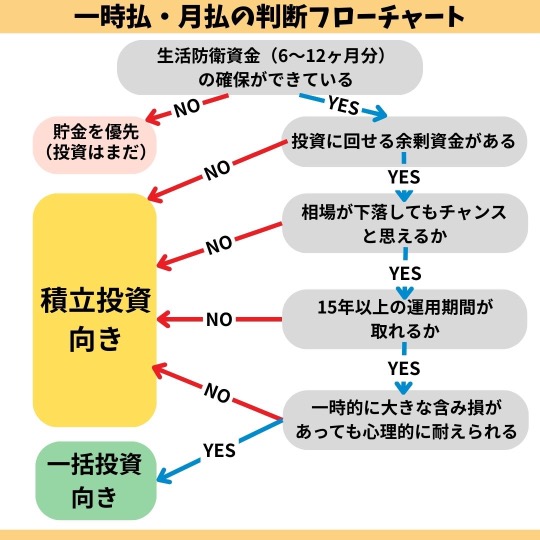 一時払・月払どっち向きわかるフローチャート