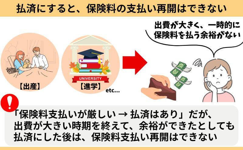 保険料の再開ができなくなるデメリットのイメージ図