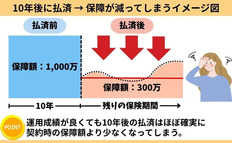 10年後に払済した後の保障が減額されるイメージ図