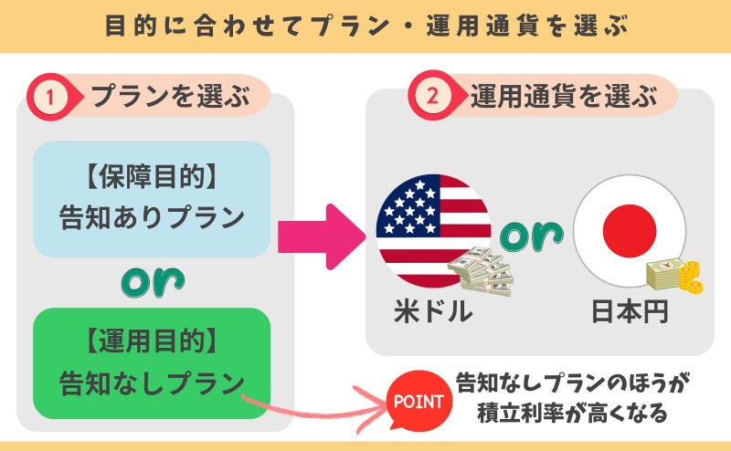 ディアマイファミリーで選ばなければいけないこと2ステップ図解