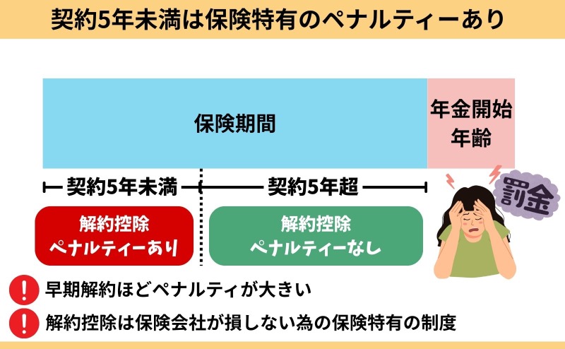 SOVANI解約控除ペナルティーの期間イメージ