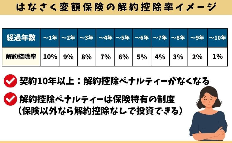 はなさく変額保険 10年未満で解約・減額・払済した時の解約控除ペナルティーイメージ