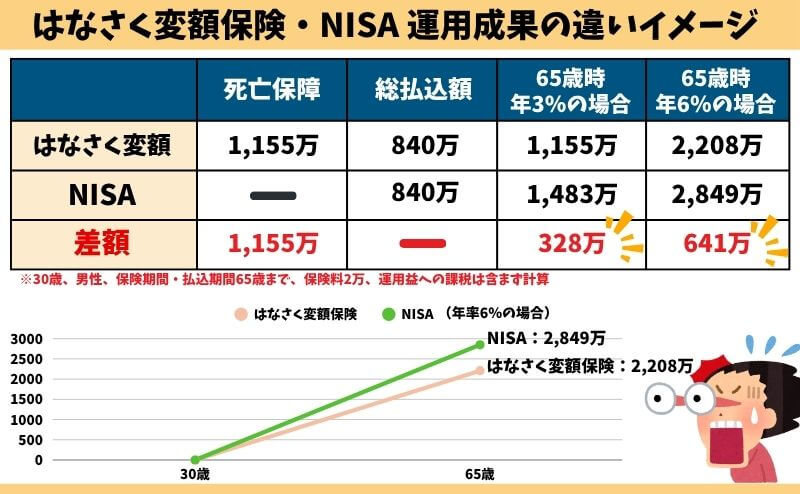 はなさく変額保険・NISAの運用成果の違いイメージ(年率3%で328万、年率6%で641万円もNISAほうが増える)