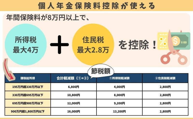 あしたも充実２で使える個人年金保険料控除のイメージと節税額表