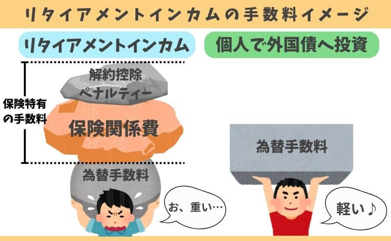 リタイアメントインカムと個人で外国債へ投資した場合の手数料の違いイメージ図