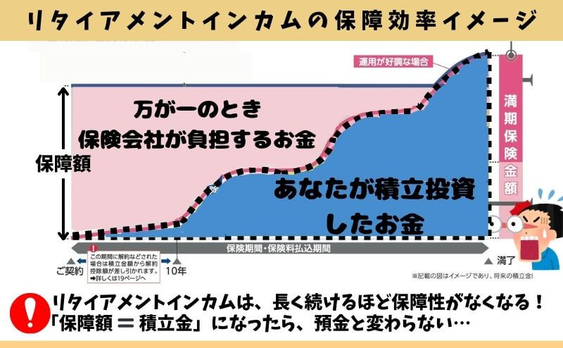 リタイアメントインカムの保障効率イメージ図。長く続けるほど保険の意味をなさなくなっていく。