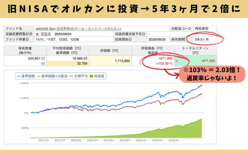 NISA（オルカン）を5年続けた運用成果は約2倍に増えた！リタイアメントインカムより効果的！