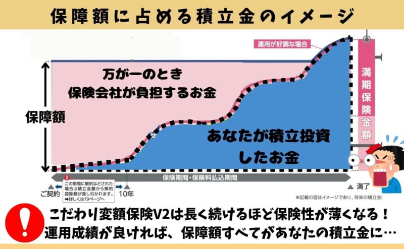 こだわり変額保険V2は保障性が年々減少していくイメージ図